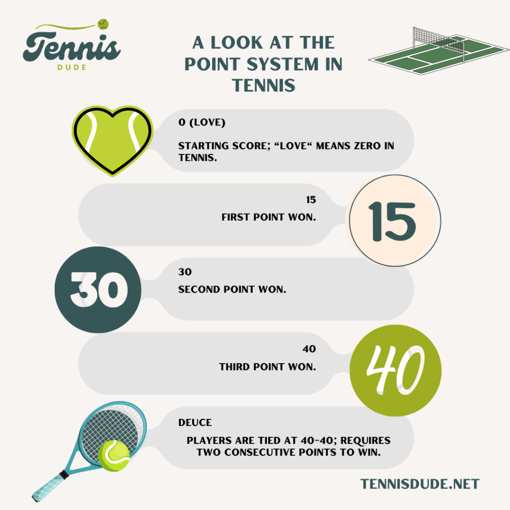 A graphical representation of the scoring system of a tennis game