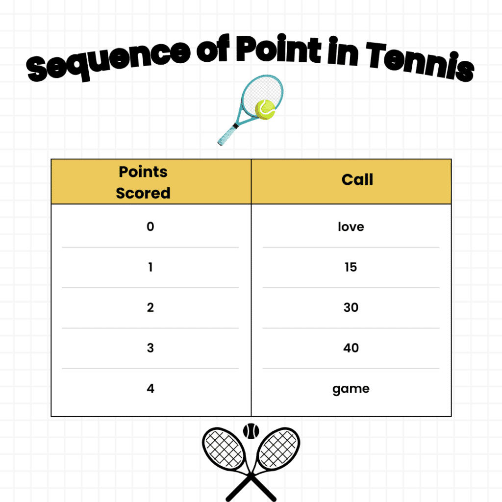 Tennis scoring and call chart